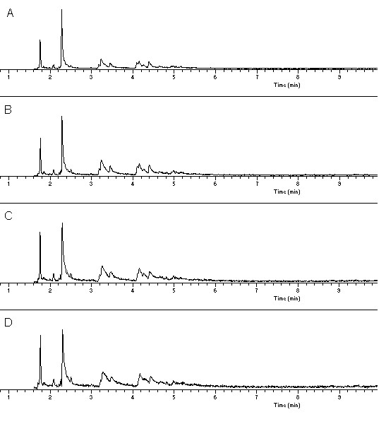 Figure 3 is four separate line graphs, labeled A, B, C, and D, showing a narrow spike near the beginning reference point of 1.7 minutes, a higher spike at approximately 2.4 minutes, two smaller areas after 5 minutes and 6 minutes, with a gradual decay to relatively nothing.