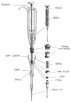 Figure 1 is a drawing showing the parts of an air-displacement pipette.