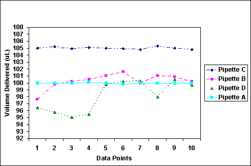 Figure 2: Variability in Pipette Accuracy and Precision