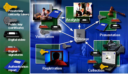 Figure 1 illustrates a digital video evidence system.