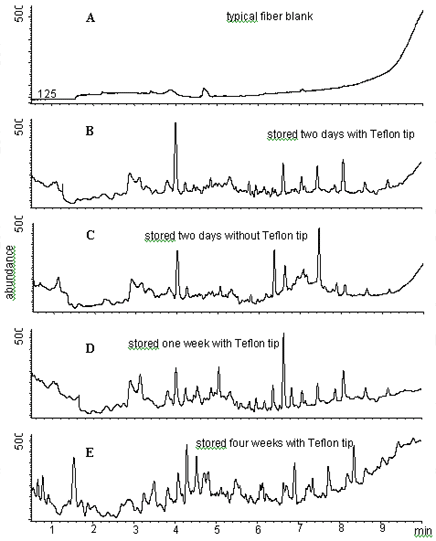 Figures 3 are GC-ECD chromatograms of a PDMS/DVB solid phase microextraction fiber blank and of similar fibers after being stored for various lengths of time, with and without Teflon caps.