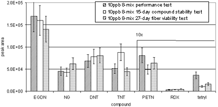 Figure 5 is a chart showing abundances for seven explosives in a 10ppb eight-mix standard sampled with a PDMS/DVB fiber and sampling with a conditioned fiber.