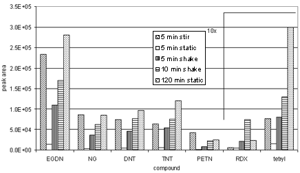 Figure 6 is a chart showing abundances measurements for explosives in a 10ppb eight-mix standard.