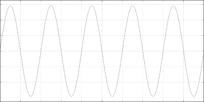 Waveform display of a 1.00 kHz sine wave over 5.0 milliseconds. Time is on the horizontal axis moving from left to right, and amplitude is on the vertical axis. The signal depicted is a pure sine wave with consistent positive and negative peaks at 1 decibel below their maximum possible values.
