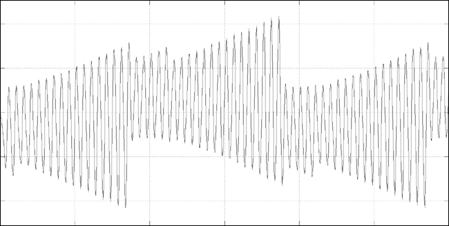 Waveform display of the program #1-restored version of the 11.025 kHz / 8-bit 1 kHz sine wave signal depicted in Figure 4a, after it had been clipped to +12 decibels. Time is on the horizontal axis moving from left to right over 60.0 milliseconds, and amplitude is on the vertical axis. The waveform of this version differs significantly from the waveform of the original, unclipped signal. The amplitudes of the peaks are no longer consistent, but rather, the signal ramps up and down in level, indicating that the restoration was not transparent and modified the signal considerably. 