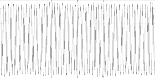 Waveform display of the program #2-restored version of the 11.025 kHz / 8-bit 1 kHz sine wave signal depicted in Figure 4a, after it had been clipped to +12 decibels. Time is on the horizontal axis moving from left to right over 60 milliseconds, and amplitude is on the vertical axis. The waveform of this program #2-restored version more closely resembles that of the original, unclipped signal depicted in Figure 4a than does the program #1-restored version depicted in Figure 4b. However, differences still exist, indicating that the restoration was not transparent.