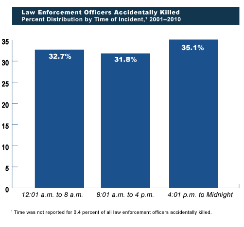 (Law Enforcement Officers Accidentally Killed, Percent Distribution by Time of Incident, 2001-2010):  This figure is a bar chart that provides the percent distribution by time of day of incidents in which law enforcement officers were accidentally killed from 2001 through 2010.  (Based on Table 50.)