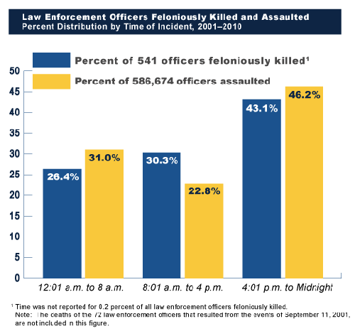  (Law Enforcement Officers Feloniously Killed and Assaulted, Percent Distribution by Time of Incident, 2001-2010):  This figure is a bar chart that provides the percent distribution by the time of day of incidents in which law enforcement officers were feloniously killed or assaulted from 2001 through 2010.  (Based on Tables 3 and 67.)