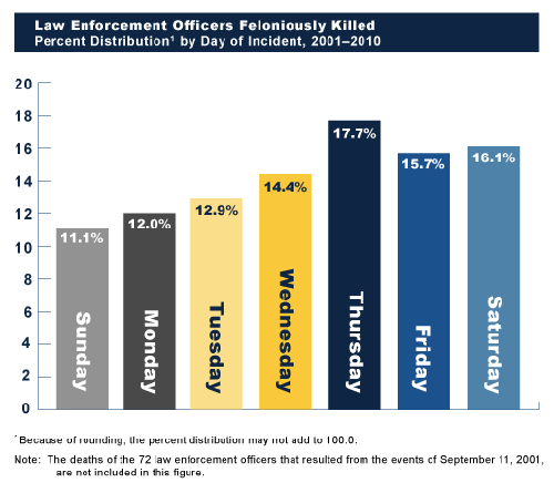 (Law Enforcement Officers Feloniously Killed, Percent Distribution by Day of Incident, 2001-2010):  This figure is a bar chart that provides the percent distribution by the day of week of incidents in which law enforcement officers were feloniously killed from 2001 through 2010.  (Based on Table 4.)