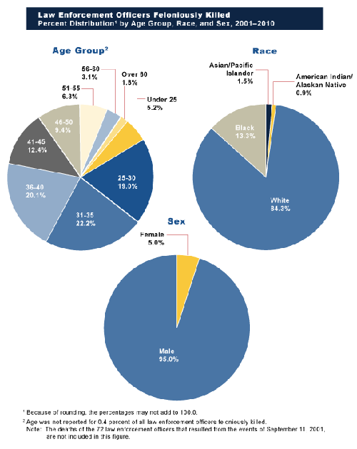(Law Enforcement Officers Feloniously Killed, Percent Distribution by Age Group, Race, and Sex, 2001-2010):  This figure contains three pie charts that show the percent distribution of the age group, race, and sex of law enforcement officers who were feloniously killed from 2001 through 2010.  One pie chart lists the percentages of victim officers by age group, one pie chart has percentages of victim officers by race, and one chart furnishes the percentage of victim officers by sex.  (Based on Tables 6 and 11.)