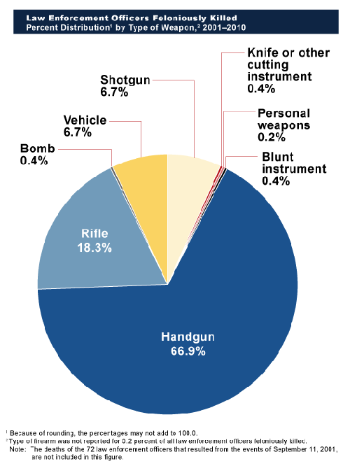 (Law Enforcement Officers Feloniously Killed, Percent Distribution by Type of Weapon, 2001-2010):  This figure is a pie chart that provides percent distribution by the types of weapons used to feloniously kill law enforcement officers from 2001 through 2010.  (Based on Table 27.)
