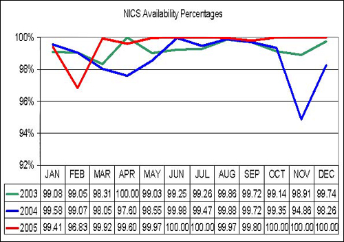 NICS Operations Report 2005: Availability Percentages