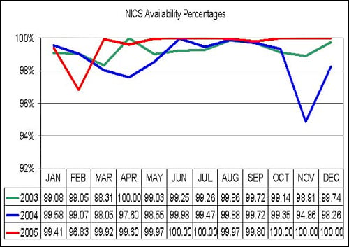 NICS Operations Report 2005: Availability Percentages