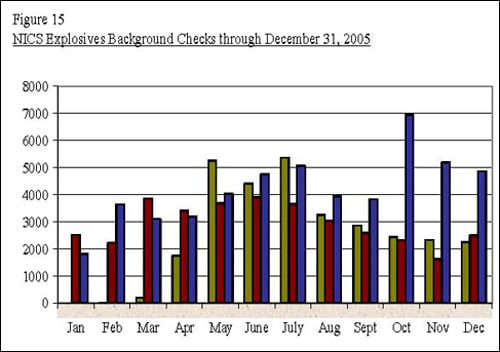 Figure 15 - NICS Explosives Background Checks through December 31, 2005