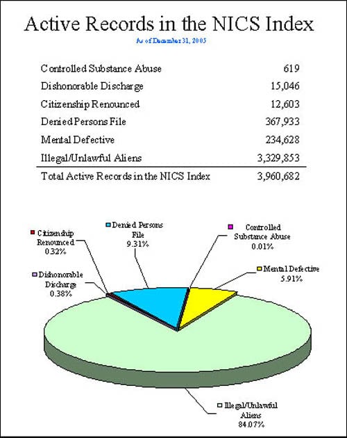 Figure 14 - Active records in the NICS Index as of December 31, 2005