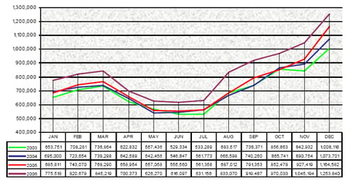 NICS Operations Report 2006: Activity 2003-2006