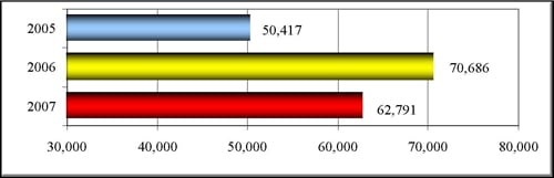 NICS Operations Report 2007: Explosives Transactions