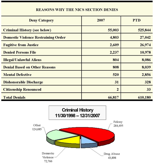 NICS Operations Report 2007: Reasons for Denials