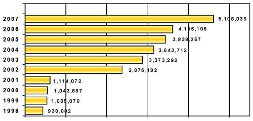 NICS Operations Report 2007: Growth of NICS Index