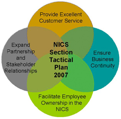 NICS Operations Report 2007: NICS Section Tactical Plan