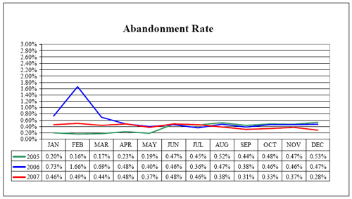 NICS Operations Report 2007: Abandonment Rate