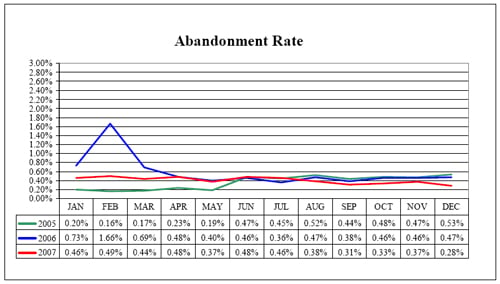 NICS Operations Report 2007: Abandonment Rate