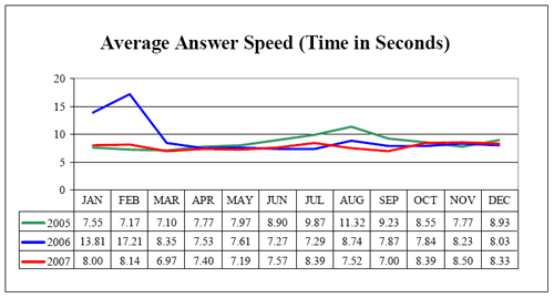NICS Operations Report 2007: Average Answer Speed