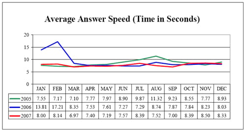 NICS Operations Report 2007: Average Answer Speed