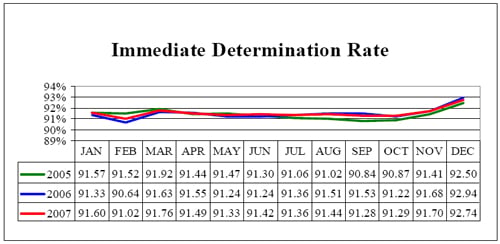 NICS Operations Report 2007: Immediate Determination Rate