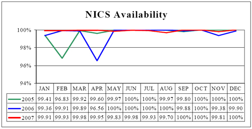 NICS Operations Report 2007: NICS Availability