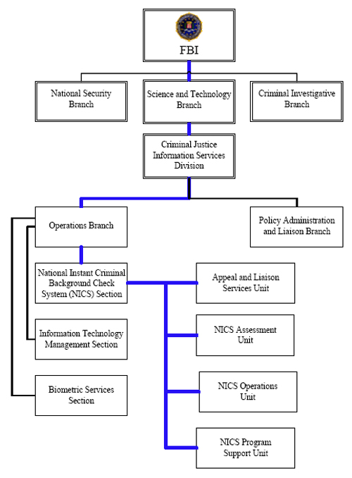 NICS Operations Report 2007: Organization Chart Showing CJIS and NICS