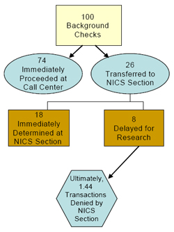 NICS Operations Report 2007: Denial Percentages