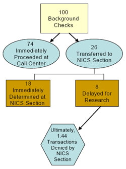 NICS Operations Report 2007: Denial Percentages