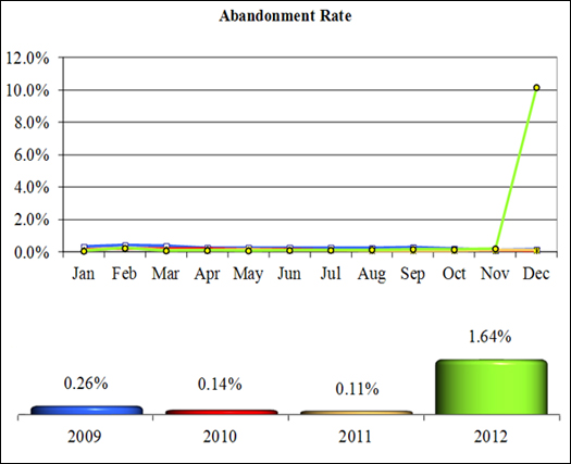 NICS Operations Report 2012: Abandonment Rate