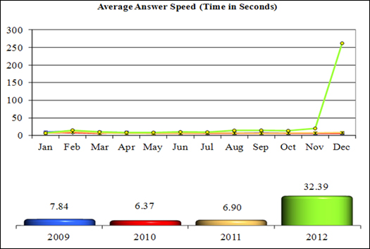 NICS Operations Report 2012: Average Answer Speed