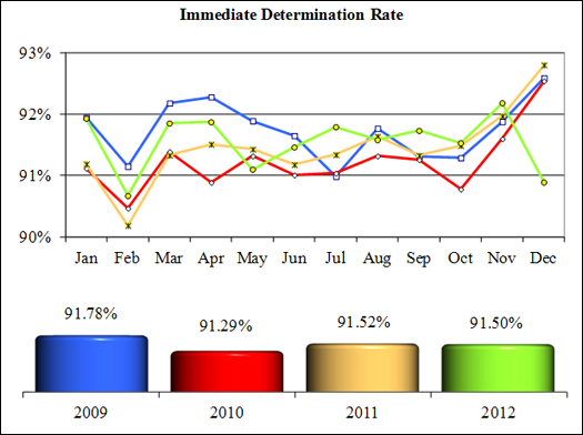 NICS Operations Report 2012: Immediate Determination Rate