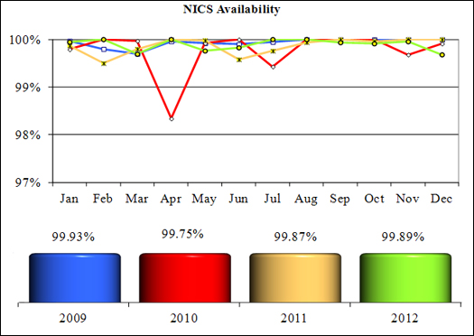 NICS Operations Report 2012: NICS Availability