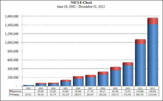 NICS Operations Report 2012: E-Check Totals