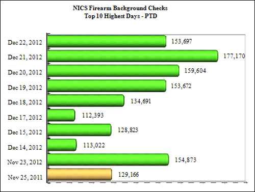 NICS Operations Report 2012: Ten Highest Days for Firearm Checks