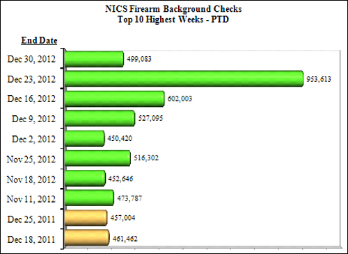 NICS Operations Report 2012: Ten Highest Weeks for Firearms Checks