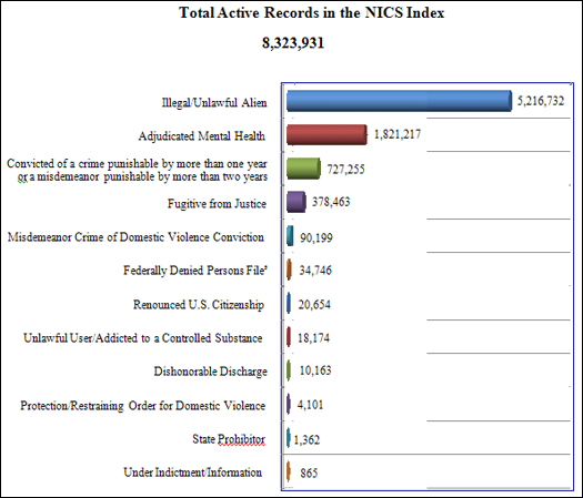 NICS Operations Report 2012: Total Active Records in NICS Index