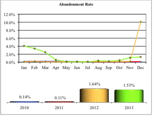 NICS Abandonment Rate, 2010 to 2013