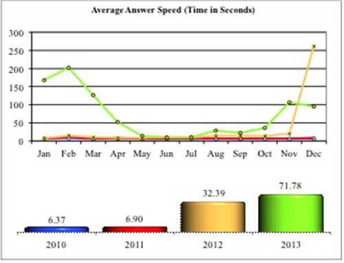 NICS Average Answer Speed, 2010 to 2013