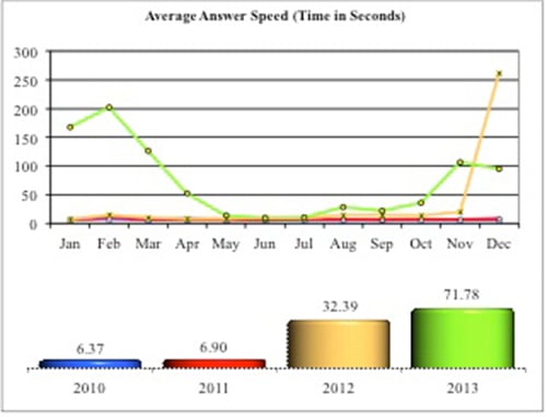 NICS Average Answer Speed, 2010 to 2013