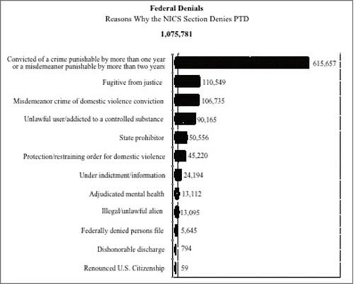 NICS Federal Denials Through 2013