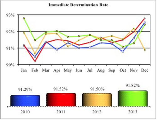 NICS Immediate Determination Rate 2013