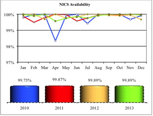 NICS Availability 2013