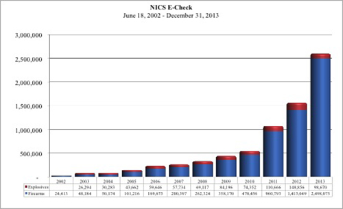 NICS E-Check, June 18, 2002 to December 31, 2013