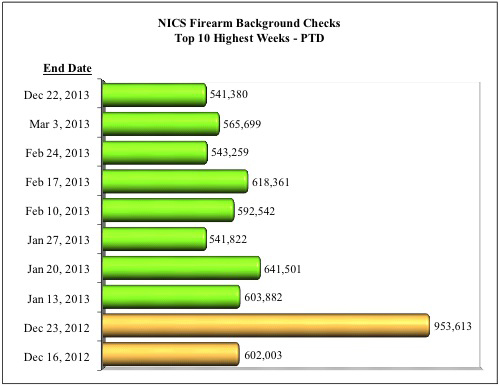 NICS Firearm Background Checks Top 10 Highest Weeks in 2013