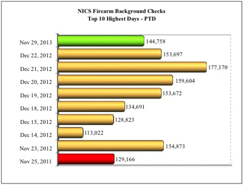 NICS Firearms Background Checks Top 10 Highest Days 2013